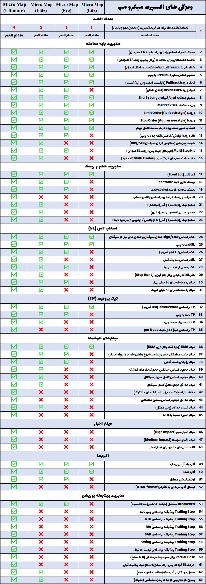 جدول مقایسه اکسپرت های میکرومپ MICRO MAP